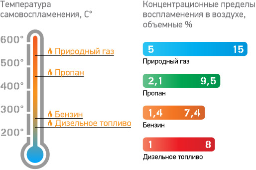 Температура дизеля. Температура воспламенения дизельного топлива. Температура самовоспламенения бензина и дизельного топлива. Температура воспламенения дизеля и бензина. Температура воспламенения природного газа метана.