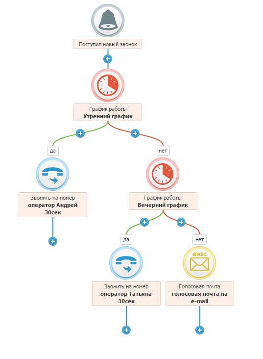 Проблема входящих звонков. Схема входящих звонков. Распределение звонков. Схема обработки вызова. Маршрутизация звонков в колл центре.